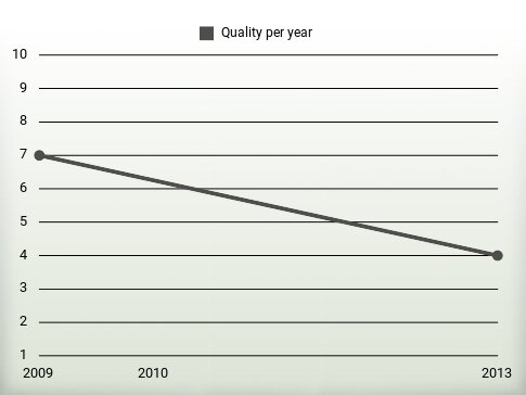 Quality per year