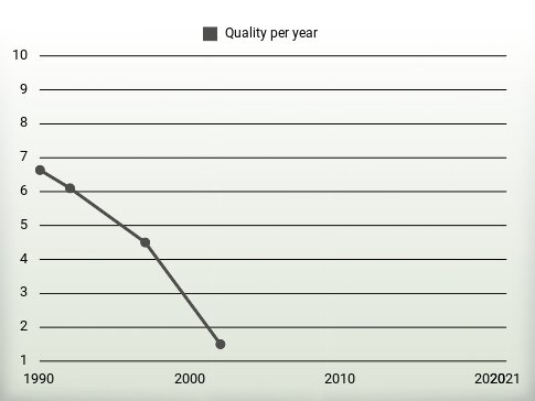 Quality per year