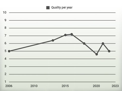 Quality per year