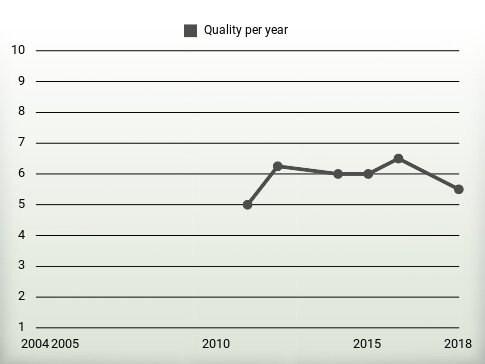 Quality per year