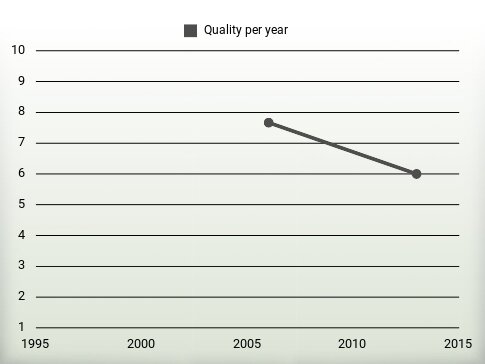 Quality per year