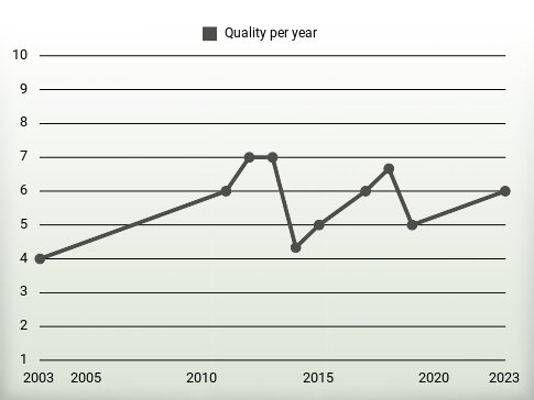 Quality per year