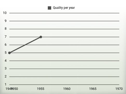 Quality per year