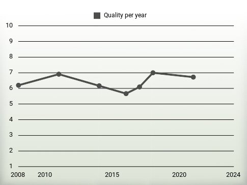 Quality per year