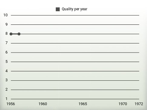 Quality per year