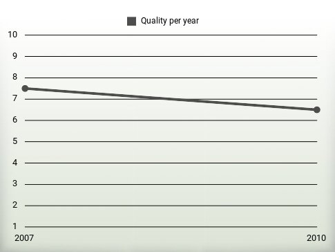 Quality per year