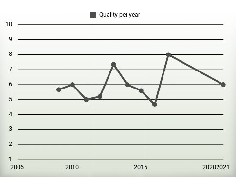 Quality per year