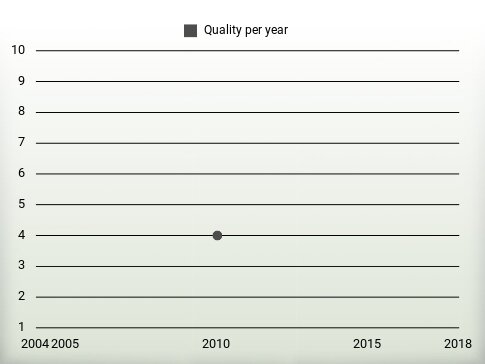 Quality per year