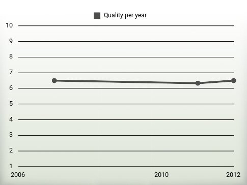 Quality per year