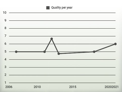 Quality per year