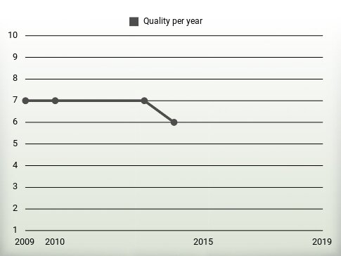 Quality per year