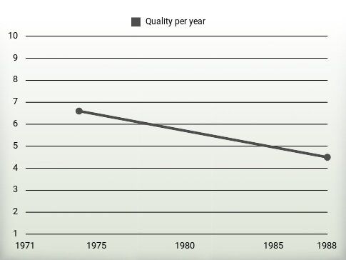 Quality per year