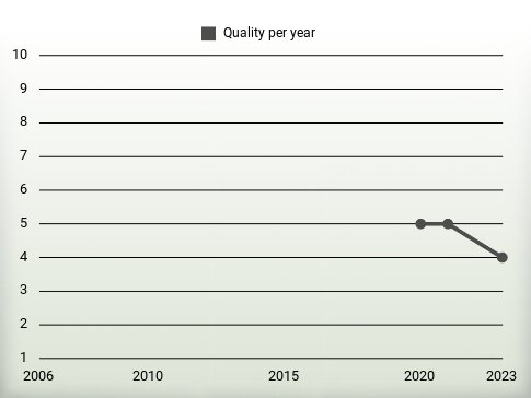 Quality per year