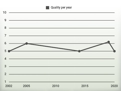 Quality per year