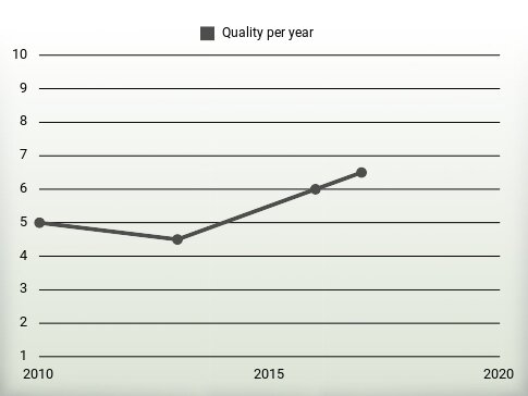 Quality per year