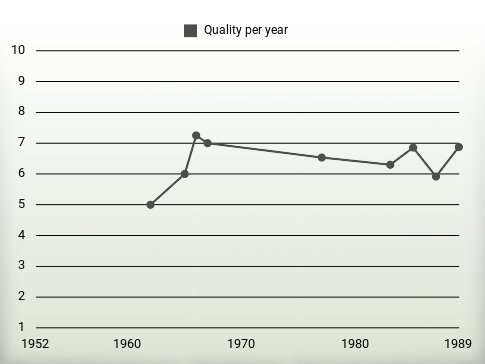 Quality per year