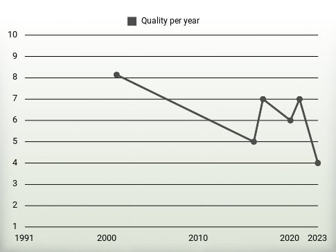 Quality per year