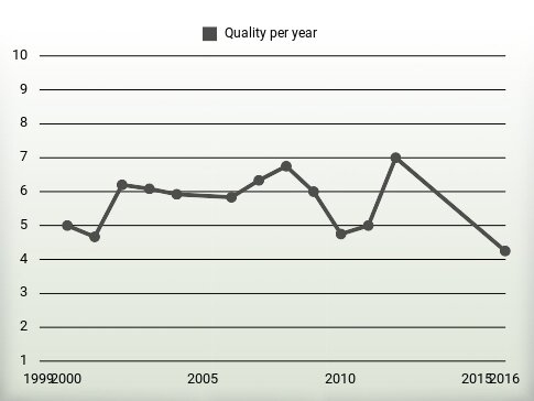 Quality per year