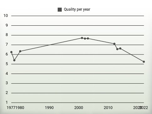 Quality per year