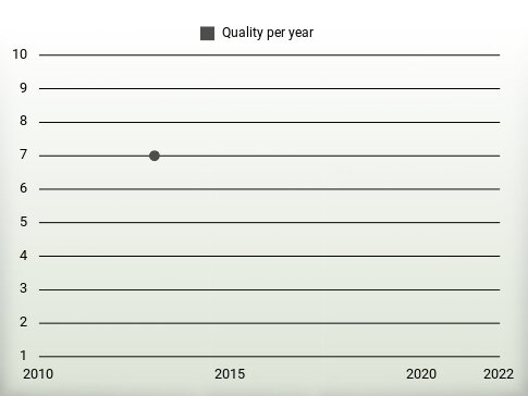 Quality per year