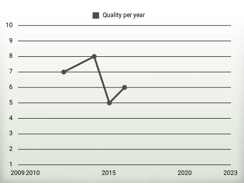 Quality per year