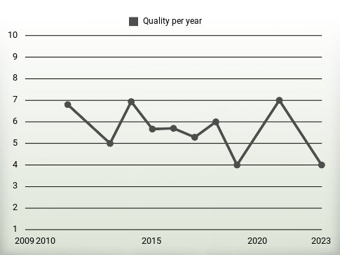 Quality per year