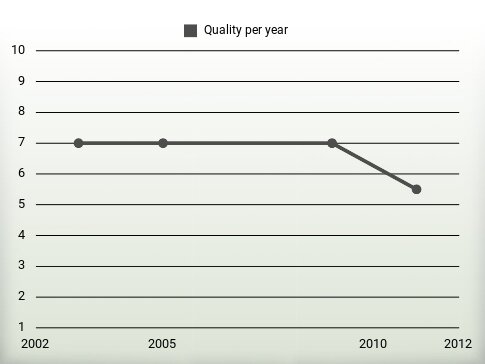 Quality per year