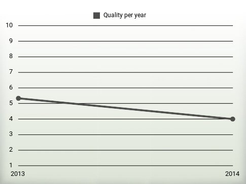 Quality per year