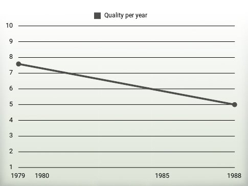 Quality per year