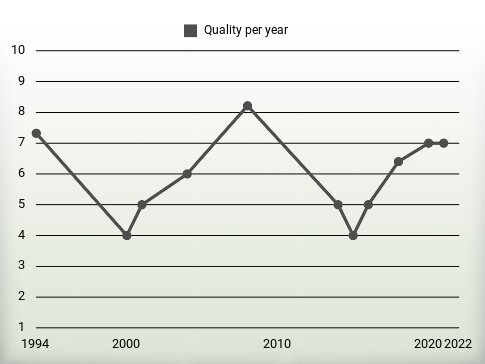 Quality per year