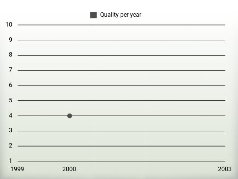 Quality per year