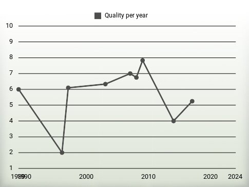 Quality per year