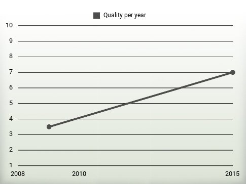 Quality per year