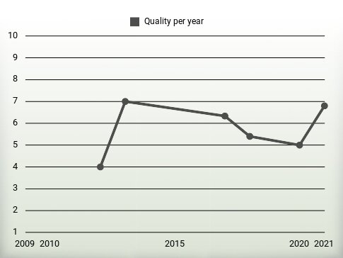 Quality per year