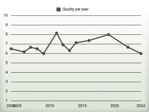 Quality per year