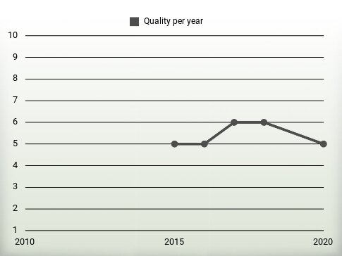 Quality per year