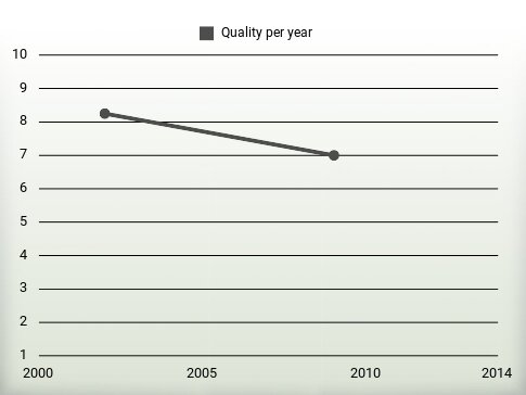 Quality per year