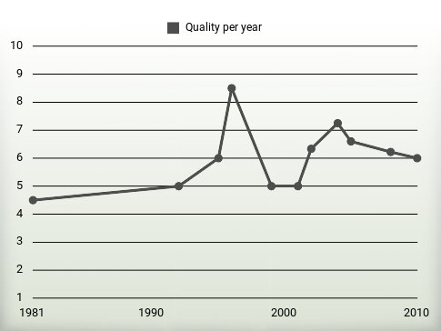 Quality per year