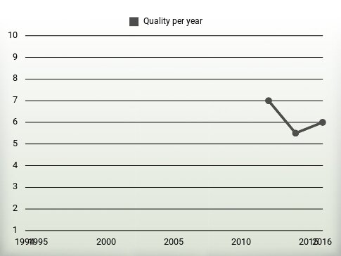 Quality per year