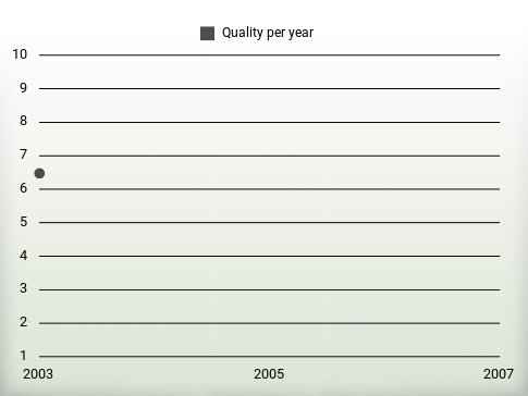 Quality per year