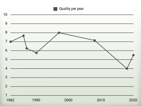 Quality per year