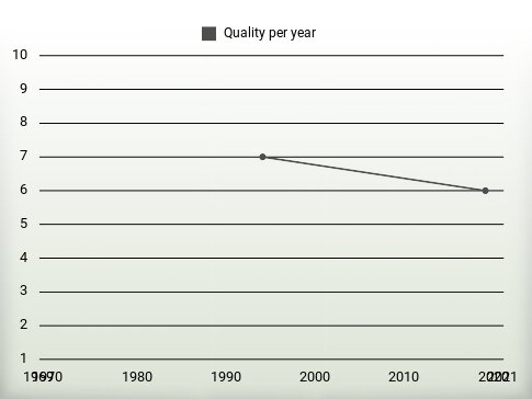 Quality per year