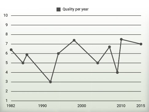 Quality per year