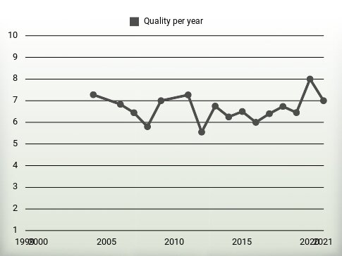 Quality per year