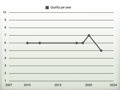 Quality per year