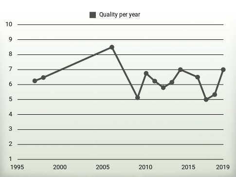 Quality per year