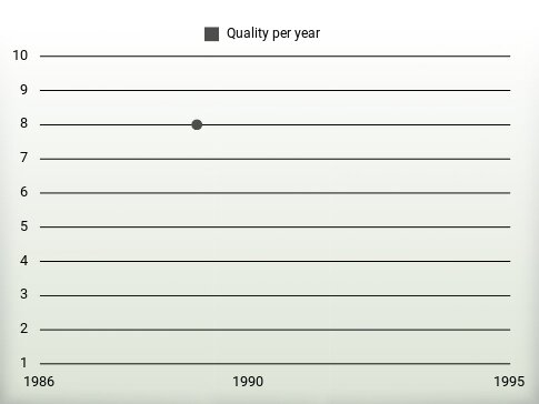 Quality per year