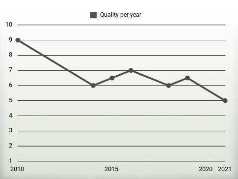 Quality per year