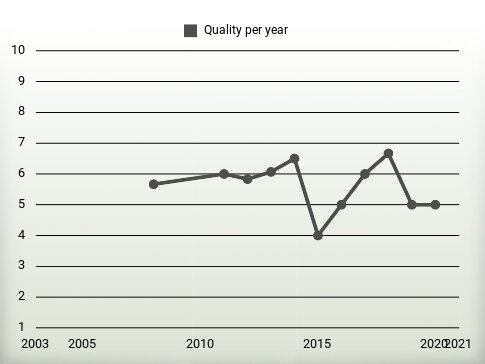 Quality per year