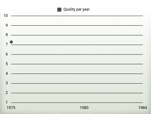 Quality per year